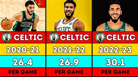Jayson Tatum Career Stats (Per Game) .